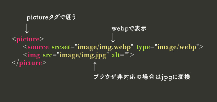 webpのHTML記述