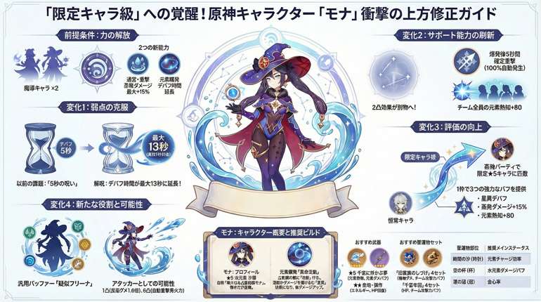 モナ上方修正ガイド