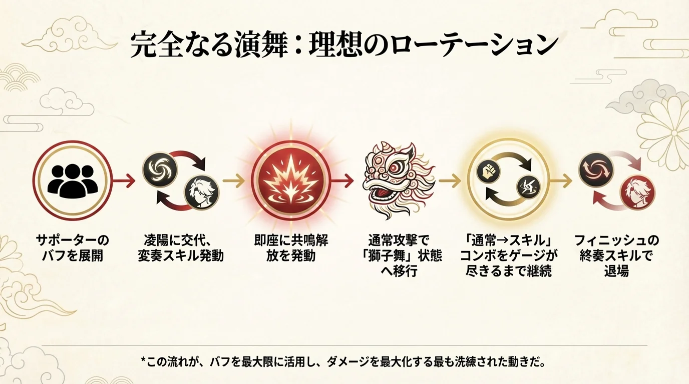 凌陽 実践コンボ