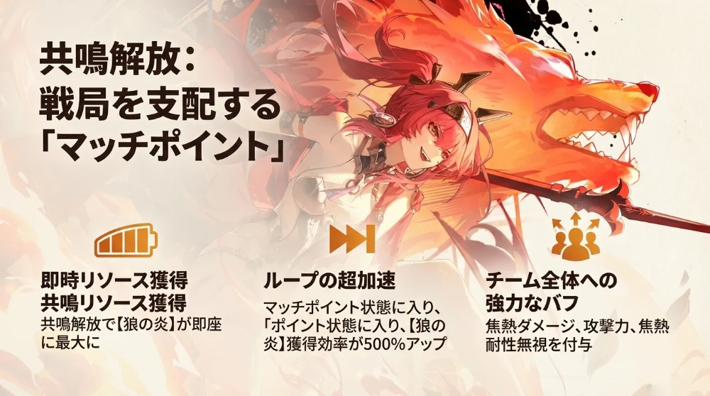 DPS上昇データイメージ