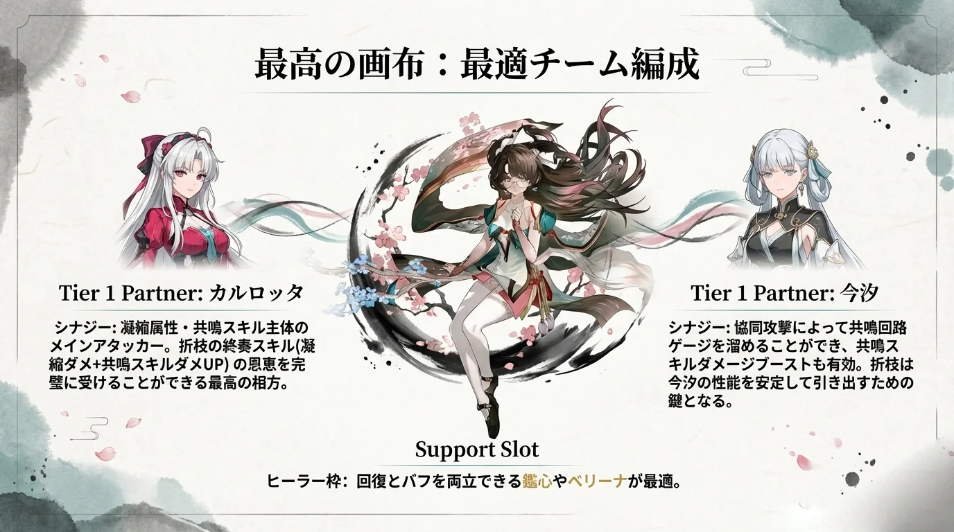 カルロッタとのシナジー